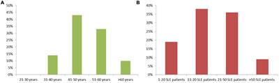 Working Towards a Treat-to-Target Protocol in Juvenile Proliferative Lupus Nephritis – A Survey of Pediatric Rheumatologists and Nephrologists in Germany and Austria